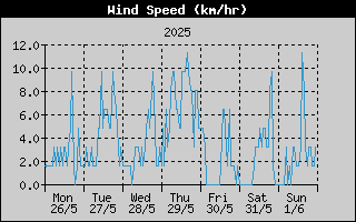 Average Wind Speed History