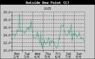 Outside Dewpoint History