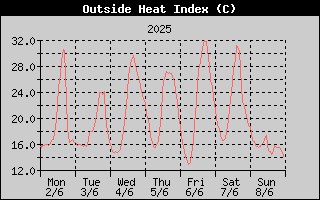 Heat Index History