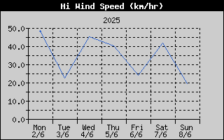 High Wind Speed History