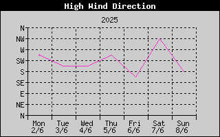 Direction of High Wind History