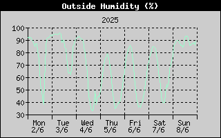 Outside Humidity History