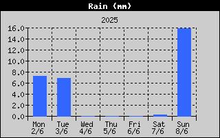 Total Rain History