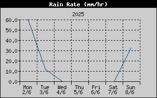 Rain Rate History