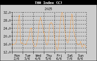 THW Index History