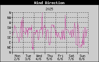 Wind Direction History