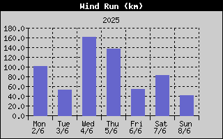 Wind Run History