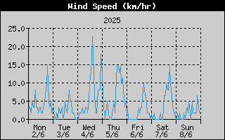 Average Wind Speed History