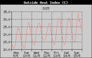 Heat Index History