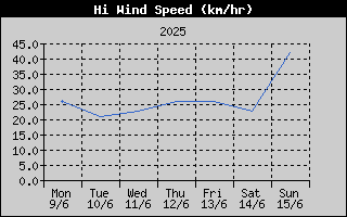 High Wind Speed History