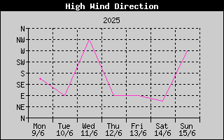 Direction of High Wind History