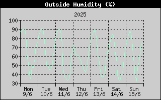 Outside Humidity History