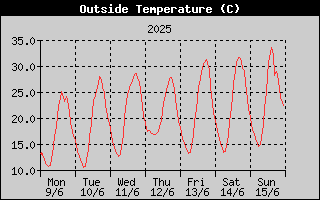 Outside Temperature History