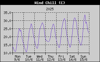 Wind Chill History