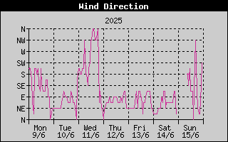 Wind Direction History