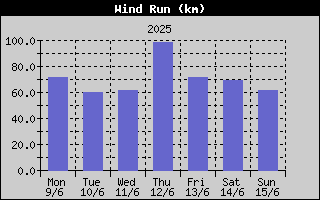Wind Run History