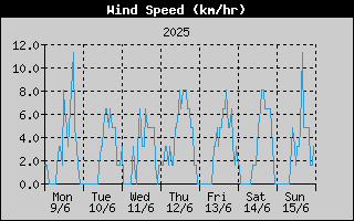 Average Wind Speed History