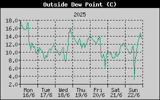 Outside Dewpoint History