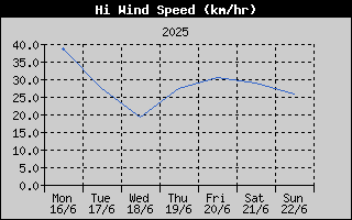 High Wind Speed History