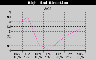 Direction of High Wind History