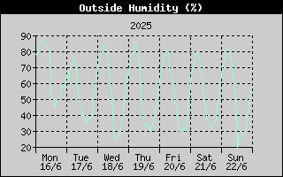 Outside Humidity History