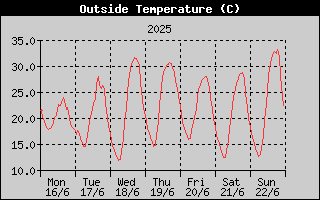 Outside Temperature History