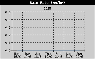 Rain Rate History