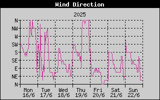 Wind Direction History