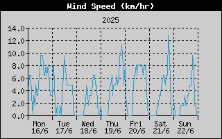 Average Wind Speed History