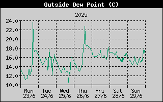 Outside Dewpoint History