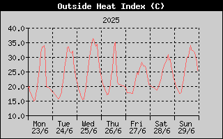 Heat Index History