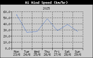 High Wind Speed History
