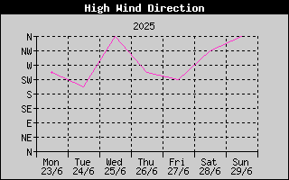 Direction of High Wind History