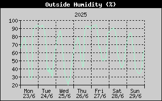 Outside Humidity History