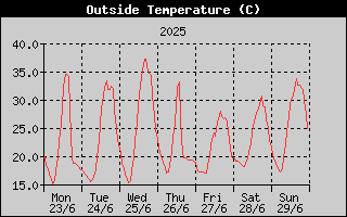 Outside Temperature History