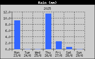Total Rain History