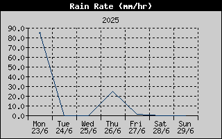 Rain Rate History