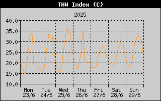 THW Index History