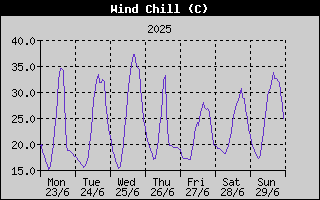 Wind Chill History