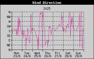 Wind Direction History