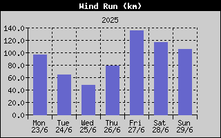 Wind Run History