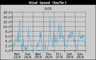 Average Wind Speed History