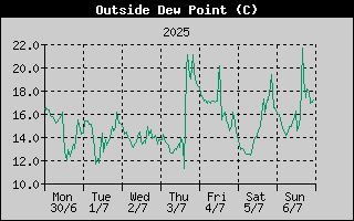 Outside Dewpoint History