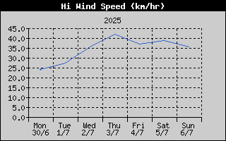High Wind Speed History