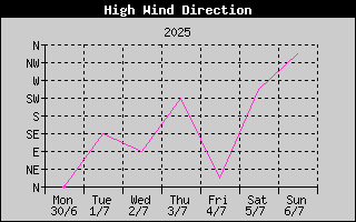 Direction of High Wind History