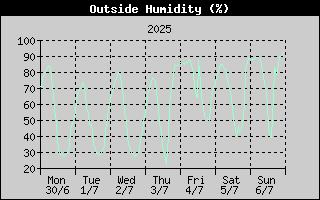Outside Humidity History