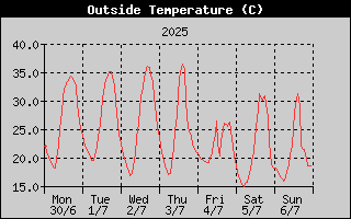 Outside Temperature History