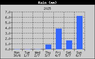 Total Rain History
