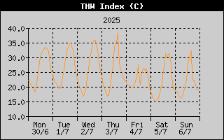 THW Index History