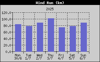 Wind Run History